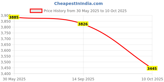 flipkart.com earthtrack S11 Mini GPS Tracker With Audio Recording Best Hidden Magnetic GPS Device GPS Device earthtrack Price History Graph from 30 May 2025 to 10 Oct 2025