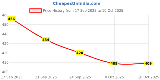 flipkart.com earthy lanes Premium Baby Cloth Diapers Reusable Washable With 2 Inserts & Liners (3Mon-3Yr) earthy lanes Price History Graph from 17 Sep 2025 to 10 Oct 2025