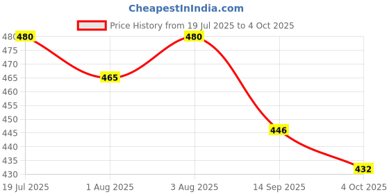 flipkart.com earthy lanes Reusable Freesize 2 Cloth Diapers with 2 Snap Inserts & Liners earthy lanes Price History Graph from 19 Jul 2025 to 4 Oct 2025