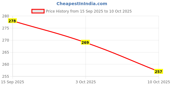 flipkart.com earthy lanes Reusable Waterproof Cloth Diaper with Snap Insert And Liner (3-36 month)(Croc) earthy lanes Price History Graph from 15 Sep 2025 to 10 Oct 2025