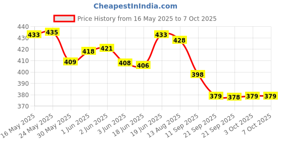 flipkart.com earthy sapo Divine Simplicity Moisturizing Unscented Bathing Soap (neem)- set of 2 (2 x 100 g) earthy sapo Price History Graph from 16 May 2025 to 7 Oct 2025