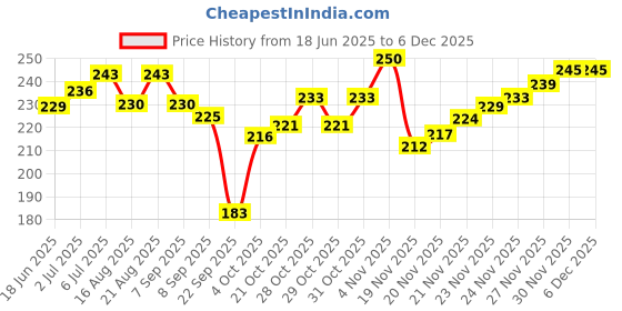 flipkart.com earthy sapo Neem & Curry Leaves Unscented Shampoo Bar earthy sapo Price History Graph from 18 Jun 2025 to 5 Dec 2025