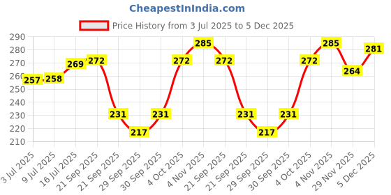 flipkart.com earthy sapo Shikakai & Multani Shampoo Bar suitable for oily hair (100 g) earthy sapo Price History Graph from 3 Jul 2025 to 5 Dec 2025