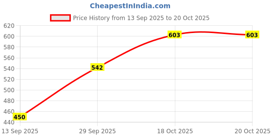 flipkart.com earthyfits Solid Cotton Men Harem Pants earthyfits Price History Graph from 13 Sep 2025 to 20 Oct 2025