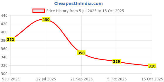 flipkart.com Earton Lightweight Formal Officewear Shoes With High Quality Sole Slip On For Women earton Price History Graph from 5 Jul 2025 to 15 Oct 2025