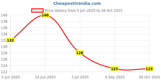flipkart.com local shopper Earwax Removal Kit Ear Curette & Spiral Tools With Aluminum Tube 6 Pieces local shopper Price History Graph from 5 Jun 2025 to 26 Oct 2025