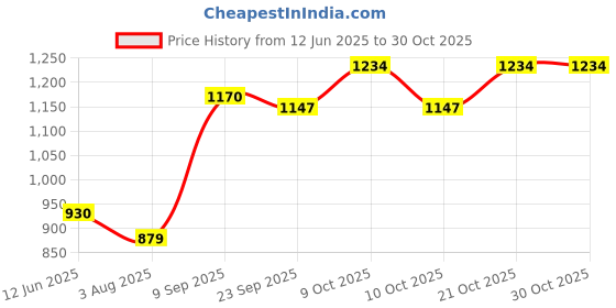 flipkart.com anatomicals Earwax Remover Tool with 8 Pcs Ear Set - Ear Canal Cleaner with 1080P Camera anatomicals Price History Graph from 12 Jun 2025 to 29 Oct 2025