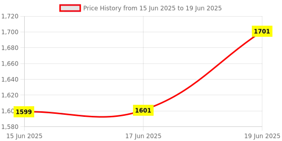 flipkart.com amrit Eas-27 Table Meeting Microphone/Table Gooseneck Wired Microphone amrit Price History Graph from 15 Jun 2025 to 19 Jun 2025