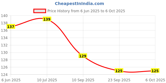 flipkart.com eascan art 04" x 04" Cotton Medium Grain Pre Stretched Canvas (Set of 2) eascan art Price History Graph from 6 Jun 2025 to 6 Oct 2025