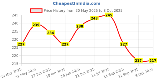 flipkart.com eascan art 4" x 4" Cotton Medium Grain Pre Stretched Canvas (Set of 5) eascan art Price History Graph from 30 May 2025 to 8 Oct 2025