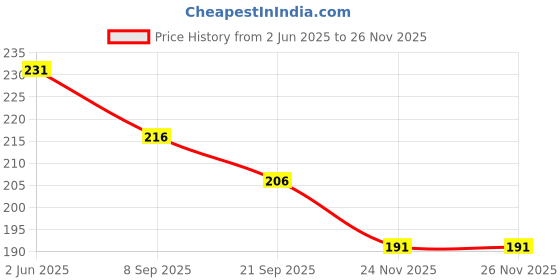 flipkart.com eascan art 8 inch Cotton Grain Stretched Pre Stretched Canvas (Set of 1) eascan art Price History Graph from 2 Jun 2025 to 26 Nov 2025