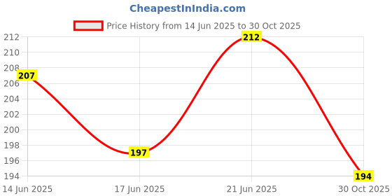 flipkart.com eascan art 8 x 10 Cotton Medium Grain Canvas Pad (Set of 1) eascan art Price History Graph from 14 Jun 2025 to 30 Oct 2025