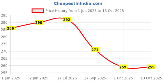 flipkart.com eascan art Wooden A-Frame Easel eascan art Price History Graph from 1 Jun 2025 to 13 Oct 2025