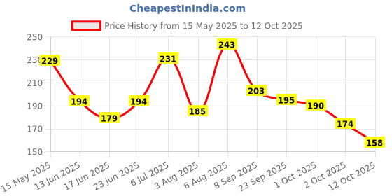 flipkart.com ease Light Geometry With Adjustable Lamp Light Geometry Box Geometry Box ease Price History Graph from 15 May 2025 to 12 Oct 2025