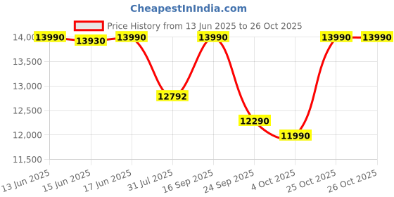 flipkart.com vergo Ease Mesh Office Chair, Adjustable Armrest, Lumbar Support, Ergonomic Desk Chair Mesh, Fabric Office Executive Chair vergo Price History Graph from 13 Jun 2025 to 26 Oct 2025