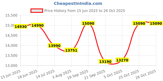 flipkart.com vergo Ease Mesh Office Chair, Adjustable Armrest, Lumbar Support, Ergonomic Desk Chair Mesh, Fabric Office Executive Chair vergo Price History Graph from 15 Jun 2025 to 26 Oct 2025