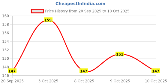 flipkart.com ease onn LINER ROLLER Fineliner Pen ease onn Price History Graph from 20 Sep 2025 to 10 Oct 2025