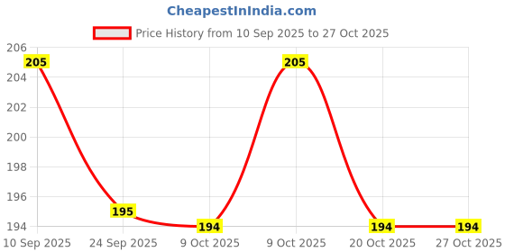 flipkart.com beebaby Ease Wide Neck Baby Feeding Bottle. 100 % BPA Free. - 300 ml beebaby Price History Graph from 10 Sep 2025 to 26 Oct 2025