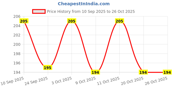flipkart.com beebaby Ease Wide Neck Baby Feeding Bottle. 100 % BPA Free. (Pink) ( 300 ML / 10 Oz.) - 300 ml beebaby Price History Graph from 10 Sep 2025 to 26 Oct 2025