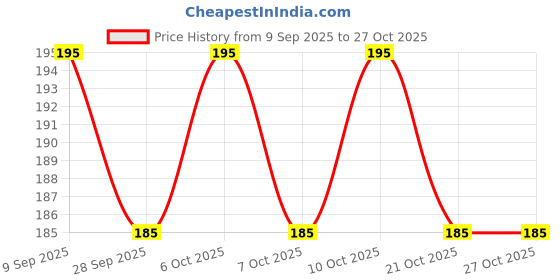 flipkart.com beebaby Ease Wide Neck Baby Feeding Bottle. 100 % BPA Free. (White) ( 150 ML / 5 Oz.) - 150 ml beebaby Price History Graph from 9 Sep 2025 to 26 Oct 2025