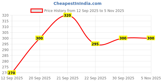 flipkart.com beebaby Ease Wide Neck Baby Feeding Bottle with Anti-Colic Teat (Blue) (Pack of 2) - 300 ml beebaby Price History Graph from 12 Sep 2025 to 4 Nov 2025
