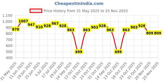 flipkart.com easefit Back Rest Cushion for Office Chair & Car Lumbar Back / Lumbar Support easefit Price History Graph from 31 May 2025 to 25 Nov 2025