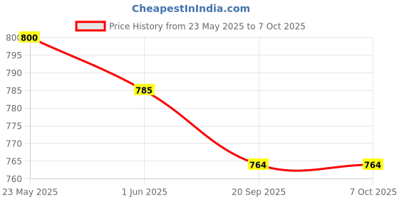 flipkart.com easefit Orthopedic Lumbar Support Memory Foam Back Rest Cushion - Ideal Back Pillow Back / Lumbar Support easefit Price History Graph from 23 May 2025 to 7 Oct 2025