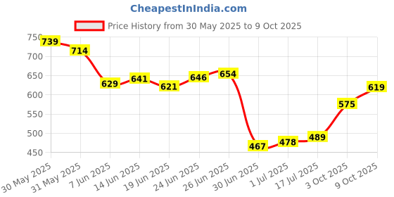flipkart.com easefit Rheumatoid Soft Foam Donut Ring Cushion Pillow for Piles, Arthritis washable Foam Solid Orthopaedic Pillow Pack of 1 easefit Price History Graph from 30 May 2025 to 9 Oct 2025