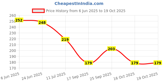flipkart.com easefit Sling Pouch For Better To Shoulder And Breakage Fracture Arm Support easefit Price History Graph from 6 Jun 2025 to 19 Oct 2025