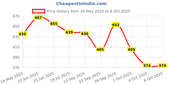 flipkart.com easeking Portable Book Reading Light at night, 3 Eye-Protecting Color, 3 Brightness Level Study Lamp easeking Price History Graph from 16 May 2025 to 6 Oct 2025