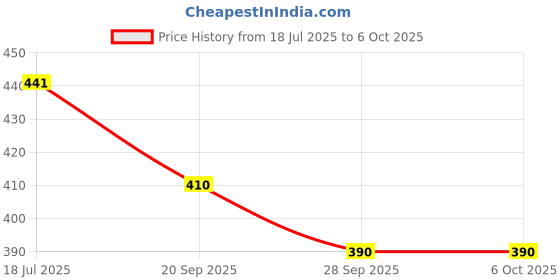 flipkart.com easeking Portable Book Reading Light at night, 3 Eye-Protecting Color, 3 Brightness Level Study Lamp easeking Price History Graph from 18 Jul 2025 to 6 Oct 2025