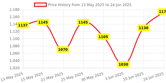 flipkart.com itoys Easel White Black Board for Kids with Stand to Write Magnetic Board for Kids Learning 8 in 1 Multipurpose for Drawing Writing Painting itoys Price History Graph from 13 May 2025 to 24 Jun 2025