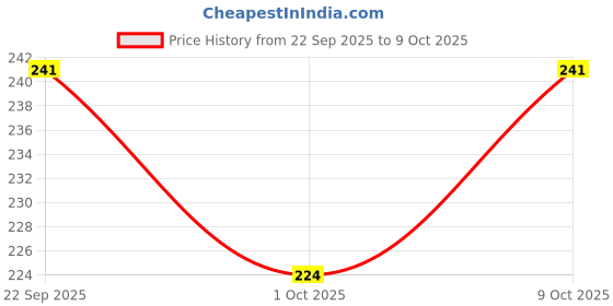 flipkart.com easetensil Black 152 cm Table Runner easetensil Price History Graph from 22 Sep 2025 to 9 Oct 2025