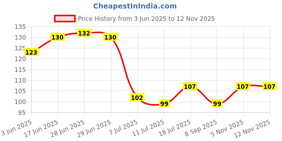 flipkart.com easetensil Cotton Reusable Unbleached Muslin Cloth for Straining, Cooking, Cheesemaking Collapsible Strainer easetensil Price History Graph from 3 Jun 2025 to 12 Nov 2025
