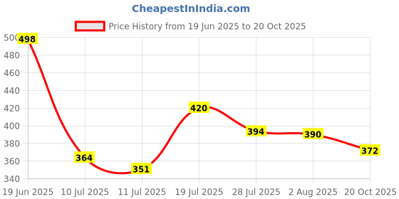 flipkart.com easetensil Foldable Wooden Laptop Desk for Bed Wood Portable Laptop Table Wood Portable Laptop Table easetensil Price History Graph from 19 Jun 2025 to 20 Oct 2025