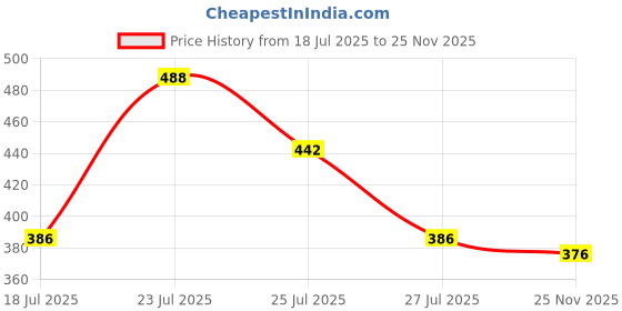 flipkart.com easetensil Foldable Wooden Laptop Desk for Bed Wood Portable Laptop Table Wood Portable Laptop Table easetensil Price History Graph from 18 Jul 2025 to 25 Nov 2025