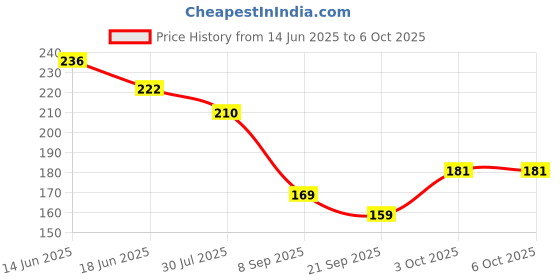 flipkart.com EASETENSIL Keyboard Mat, Mouse Pad Shortcut Keys Desk Mats for Office Mousepad Price History Graph from 14 Jun 2025 to 6 Oct 2025