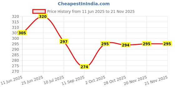 flipkart.com easetensil Moon And Star Master Night Lamp Rotating Light (Multi Color) Single Disco Ball easetensil Price History Graph from 11 Jun 2025 to 20 Nov 2025