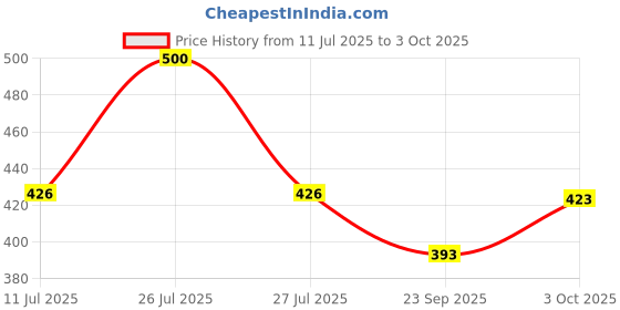 flipkart.com easetensil Multipurpose Foldable with Cup Holder, Study , Bed, Wood Portable Laptop Table easetensil Price History Graph from 11 Jul 2025 to 3 Oct 2025