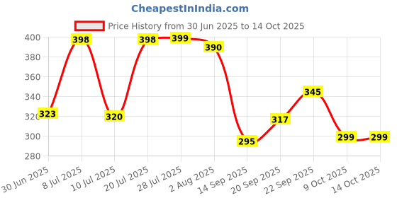 flipkart.com easetensil Wood Portable Laptop Table easetensil Price History Graph from 30 Jun 2025 to 14 Oct 2025