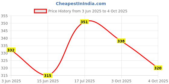 flipkart.com easezap PREMIUM QUALITY BIKE MOBILE CHARGER WATERPROOF WITH UNIVERSAL FITTING FOR BIKES SCOOTER SCOOTY 2.1 A Bike Mobile Charger easezap Price History Graph from 3 Jun 2025 to 4 Oct 2025