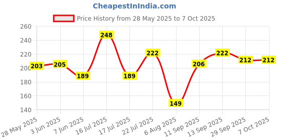 flipkart.com EASEZAP USB, USB Type C OTG Adapter Price History Graph from 28 May 2025 to 7 Oct 2025