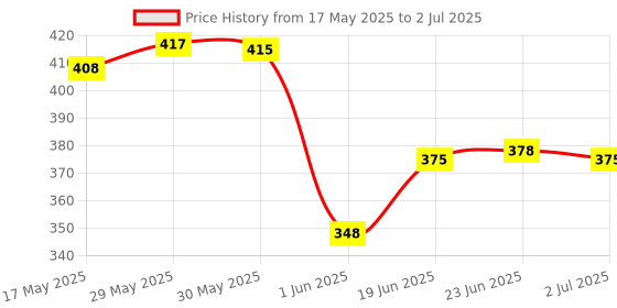 flipkart.com bdj enterprise Easily Learning ABC and 123 Mini Laptop with LED Display and Music (Pink) bdj enterprise Price History Graph from 17 May 2025 to 2 Jul 2025