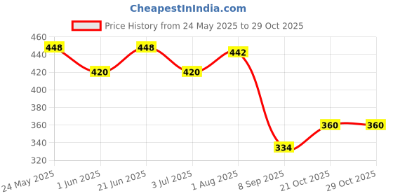 flipkart.com ldb enterprise Easily Learning ABC and 123 Mini Laptop with LED Display and Music (Pink) (Pink) ldb enterprise Price History Graph from 24 May 2025 to 28 Oct 2025