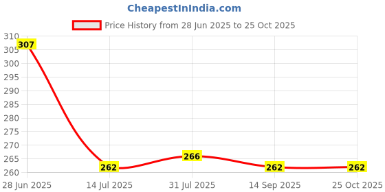 flipkart.com inpro Easily stackable for efficient storage-Unbreakable Small Tray made up of Plastic Tray inpro Price History Graph from 28 Jun 2025 to 25 Oct 2025