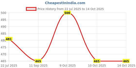 flipkart.com easky 54 Pcs Wood Jenga Blocks easky Price History Graph from 22 Jul 2025 to 14 Oct 2025