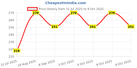 flipkart.com easky Ramp with cars 2PC easky Price History Graph from 31 Jul 2025 to 9 Oct 2025