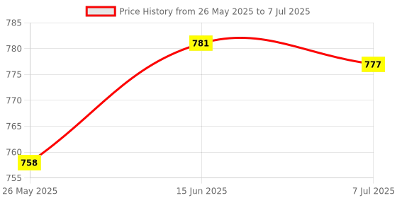 flipkart.com bkdt marketing Easle Board 2 in 1 black Board for Chawk & White Board for Marker, Duster, Chalk bkdt marketing Price History Graph from 26 May 2025 to 7 Jul 2025