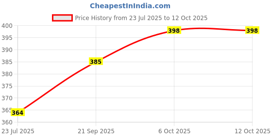 flipkart.com fulkiza Eassy Medu Wada Maker Vada Maker fulkiza Price History Graph from 23 Jul 2025 to 11 Oct 2025