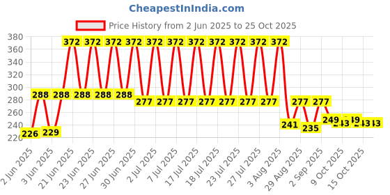 flipkart.com nexus plastic Eassy Medu Wada Maker Vada Maker nexus plastic Price History Graph from 2 Jun 2025 to 24 Oct 2025